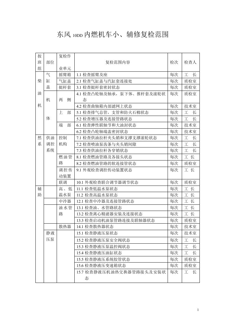 东风10DD内燃机车小、辅修复检范围