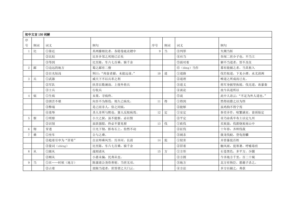 中考文言文150个实词