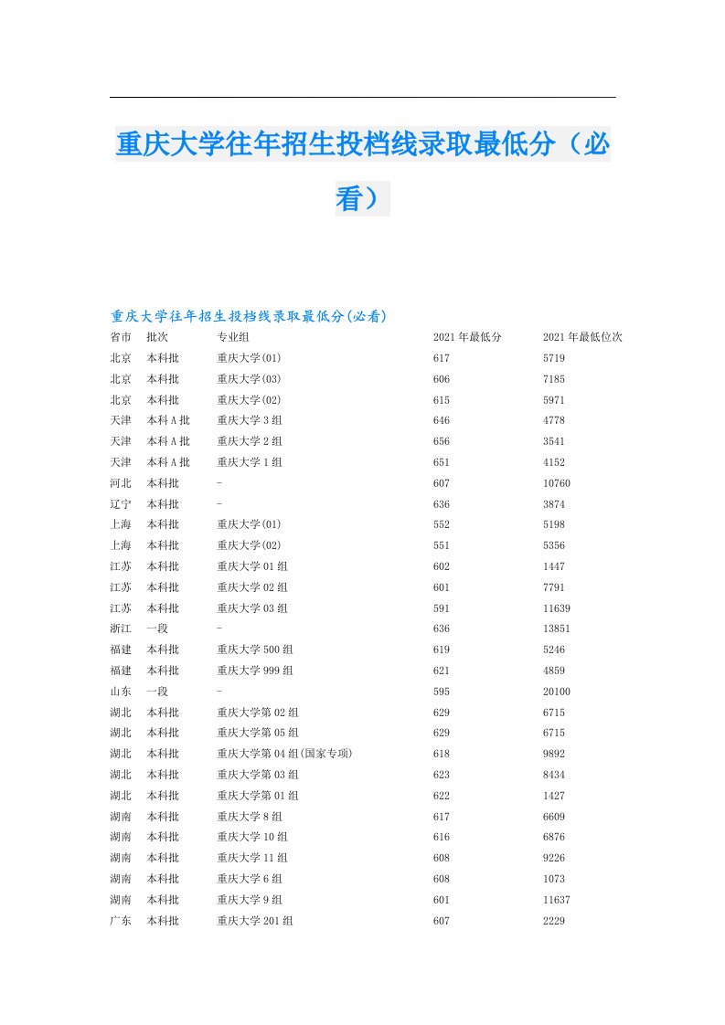 重庆大学往年招生投档线录取最低分（必看）