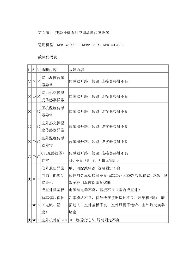 海信变频定变空调故障代码汇总