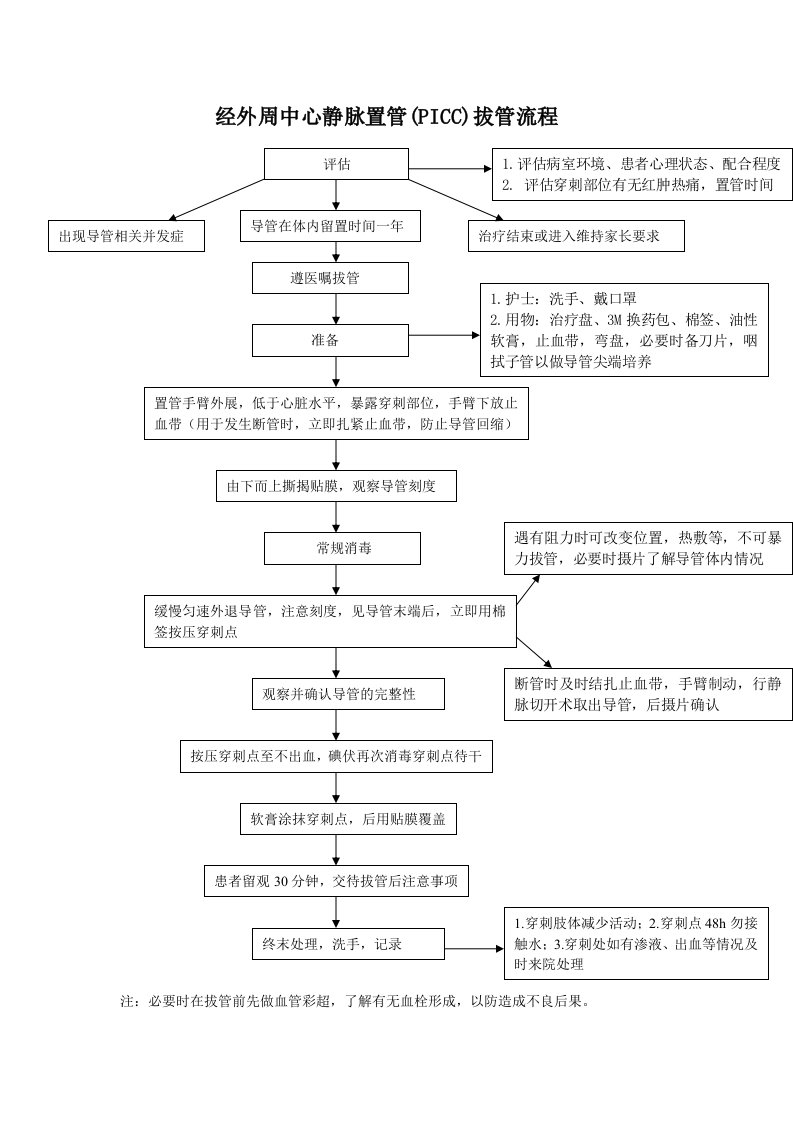 PICC拔管流程