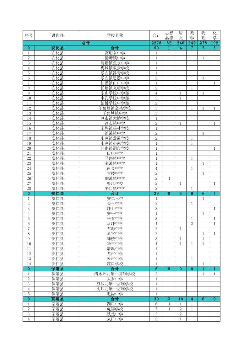 2012年湖南省农村义务教育阶段学校特岗教师招聘计划（精选）