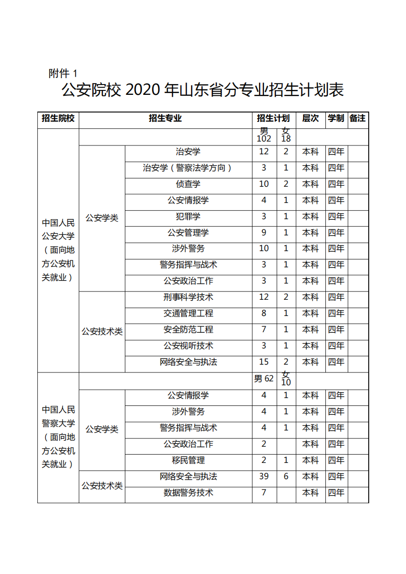 公安院校2020年山东省分专业招生计划表【模板】