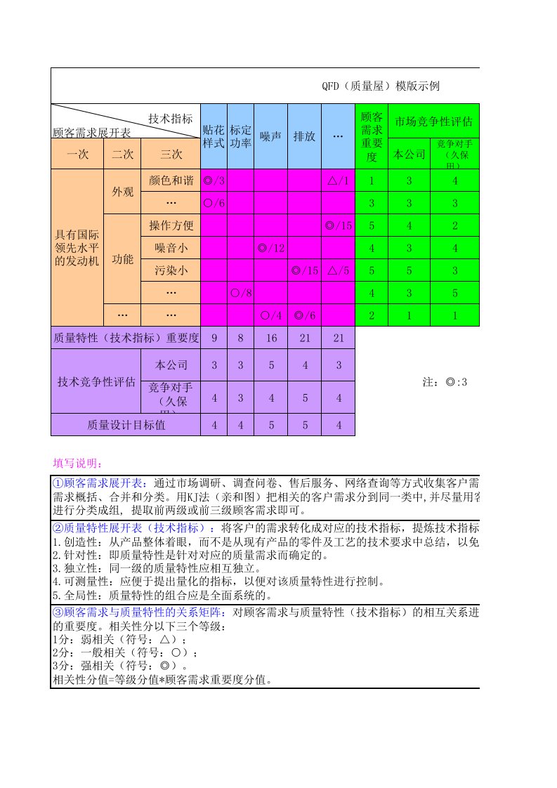 QFD质量屋模板及填写详细说明