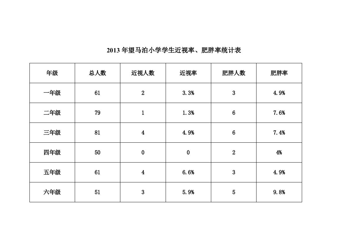 望马泊小学学生近视率肥胖率统计表