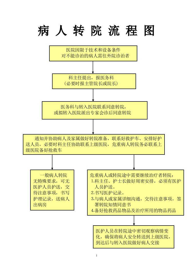 病人转院流程图