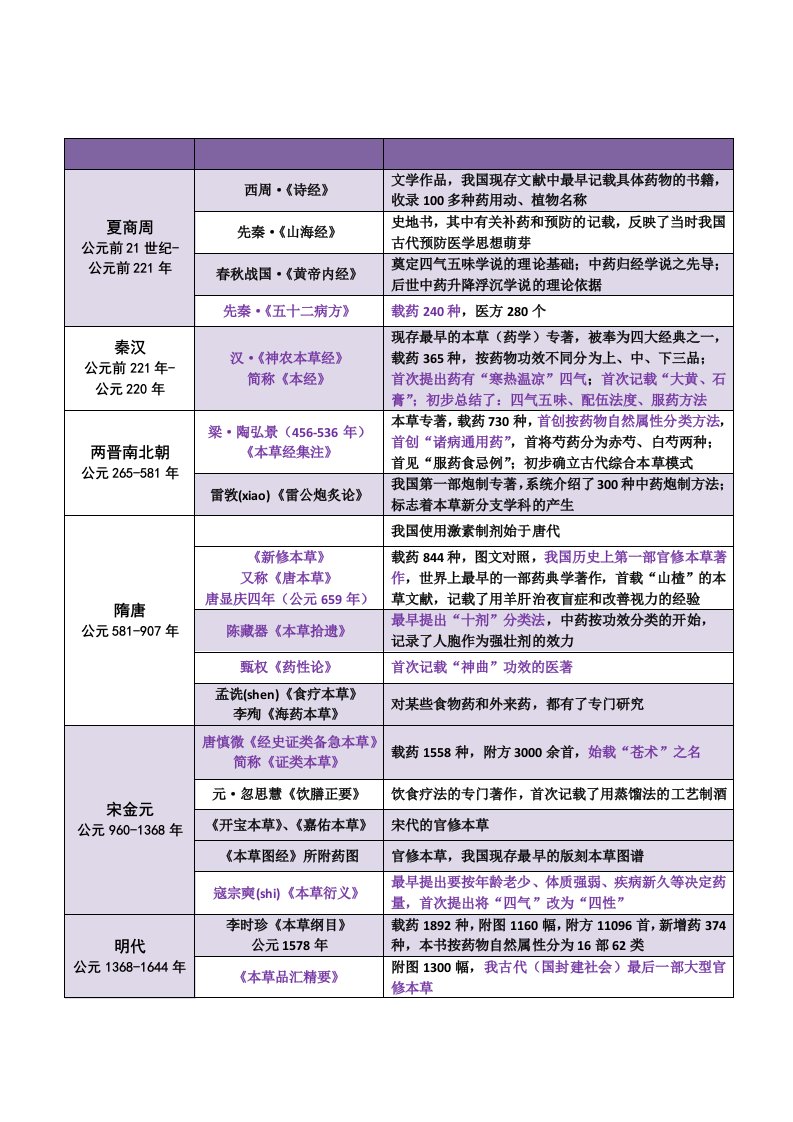 医疗行业-中药学个人总结