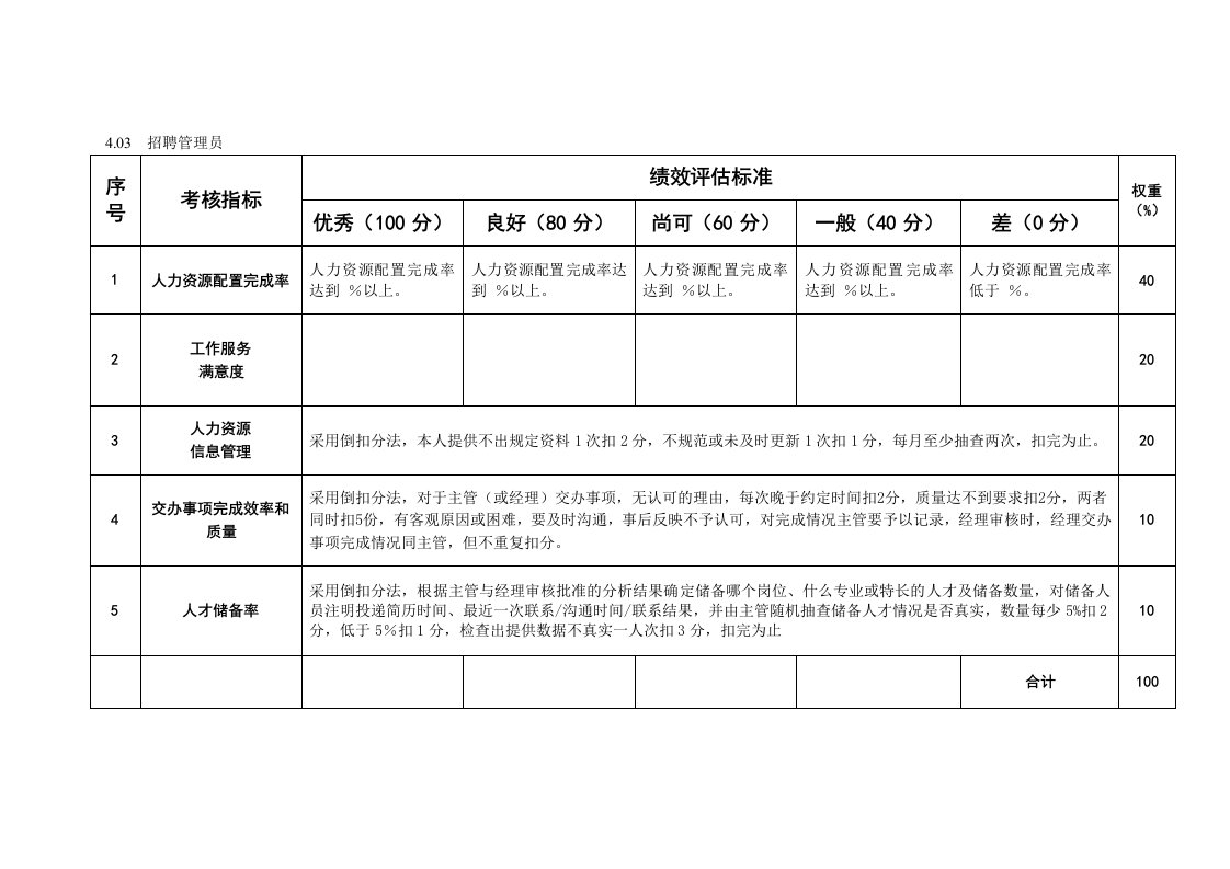 招聘面试-某粮油工业公司招聘管理员岗位绩效考核评估标准及说明