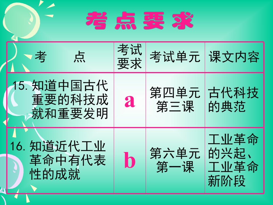 专题七历史上有代表性的科技发明1课时