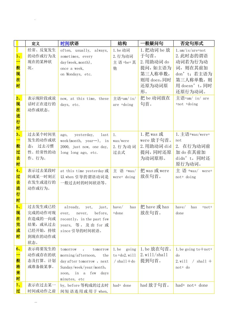 英语十六时态表格总结