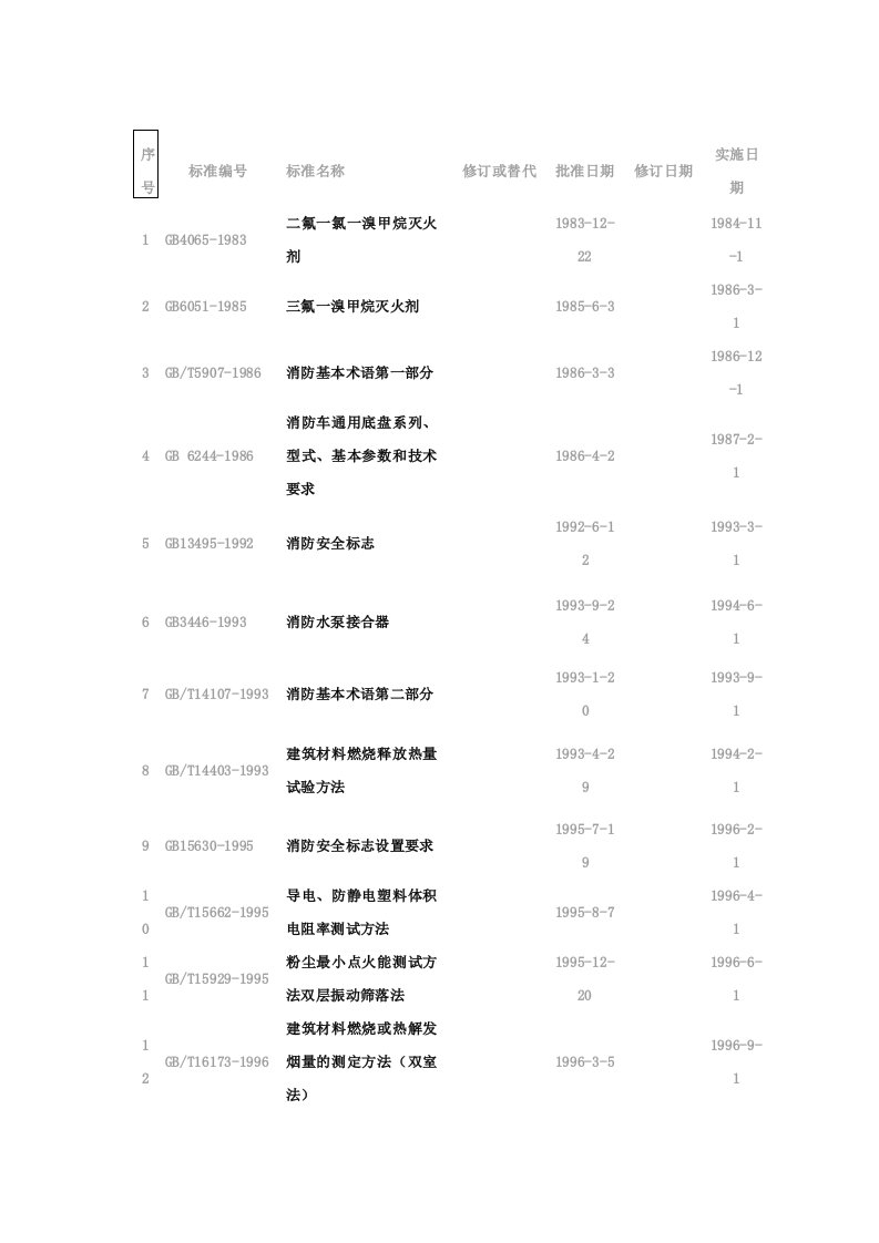 消防器材产品质量现行国家标准、行业标准一览表