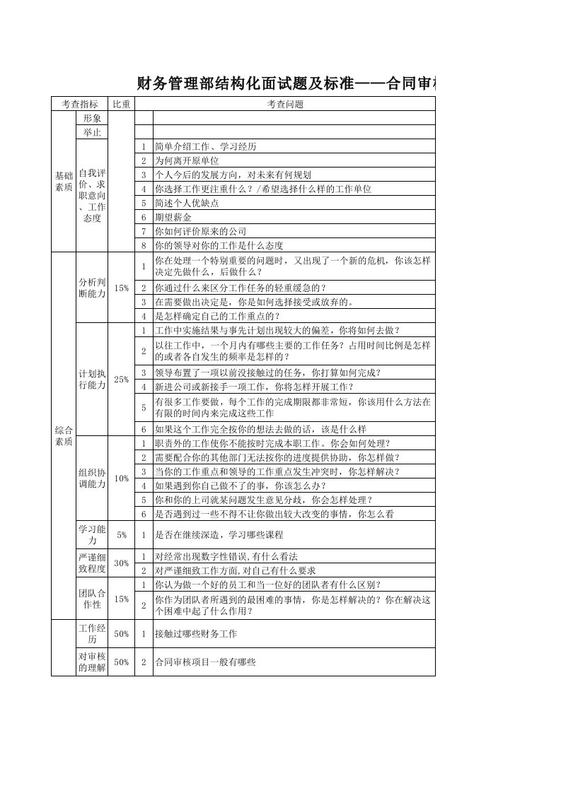 财务管理结构化面试试题及标准