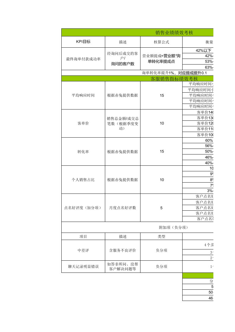 客服各部门详细绩效考核表