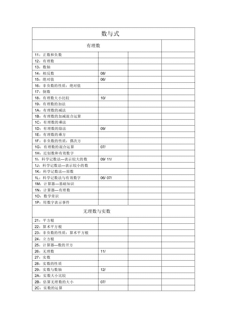 初中数学所有知识考点汇总以及淄博市历年考题知识点分布