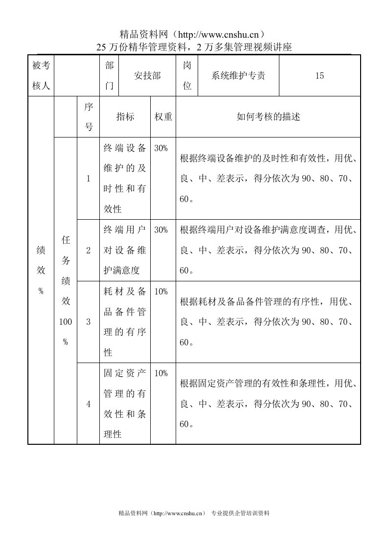 电力行业-安技部-系统维护专责关键业绩考核指标（KPI）