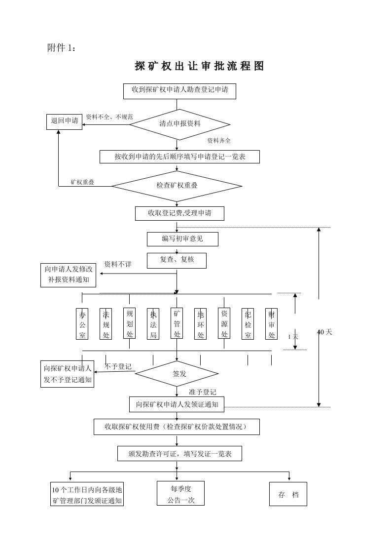 冶金行业-探矿权出让审批流程图