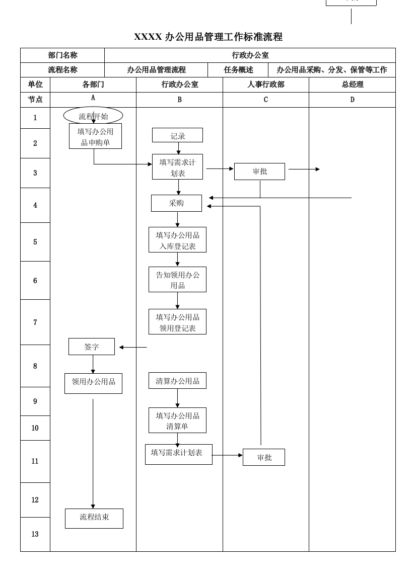 办公用品管理流程图附表格