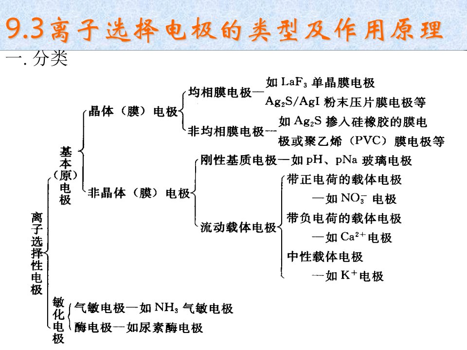 离子选择电极的类型及作用原理