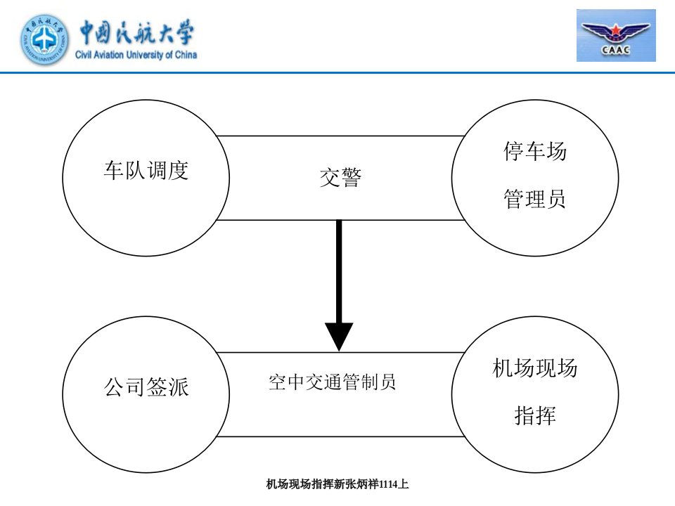 机场现场指挥新张炳祥1114上课件