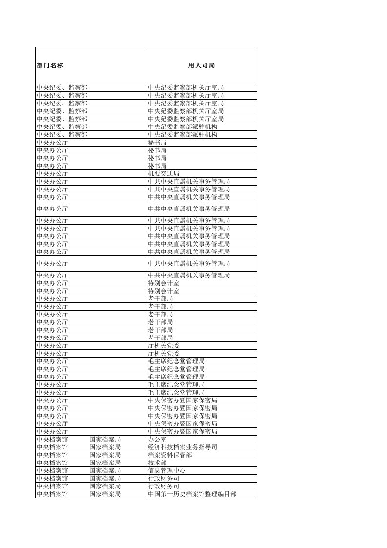 2008国家公务员招考职位表