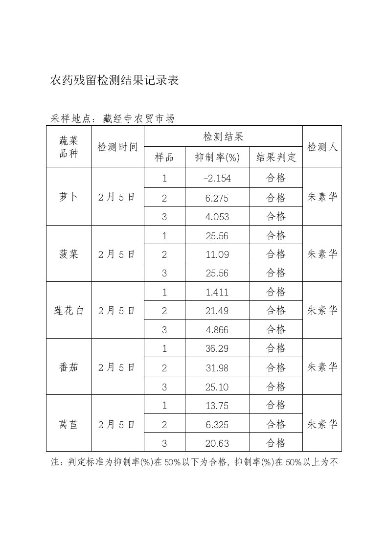 农药残留检测结果记录表