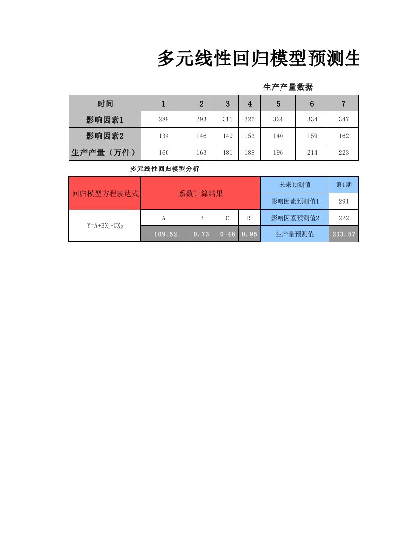 工程资料-多元线性回归法预测生产产量