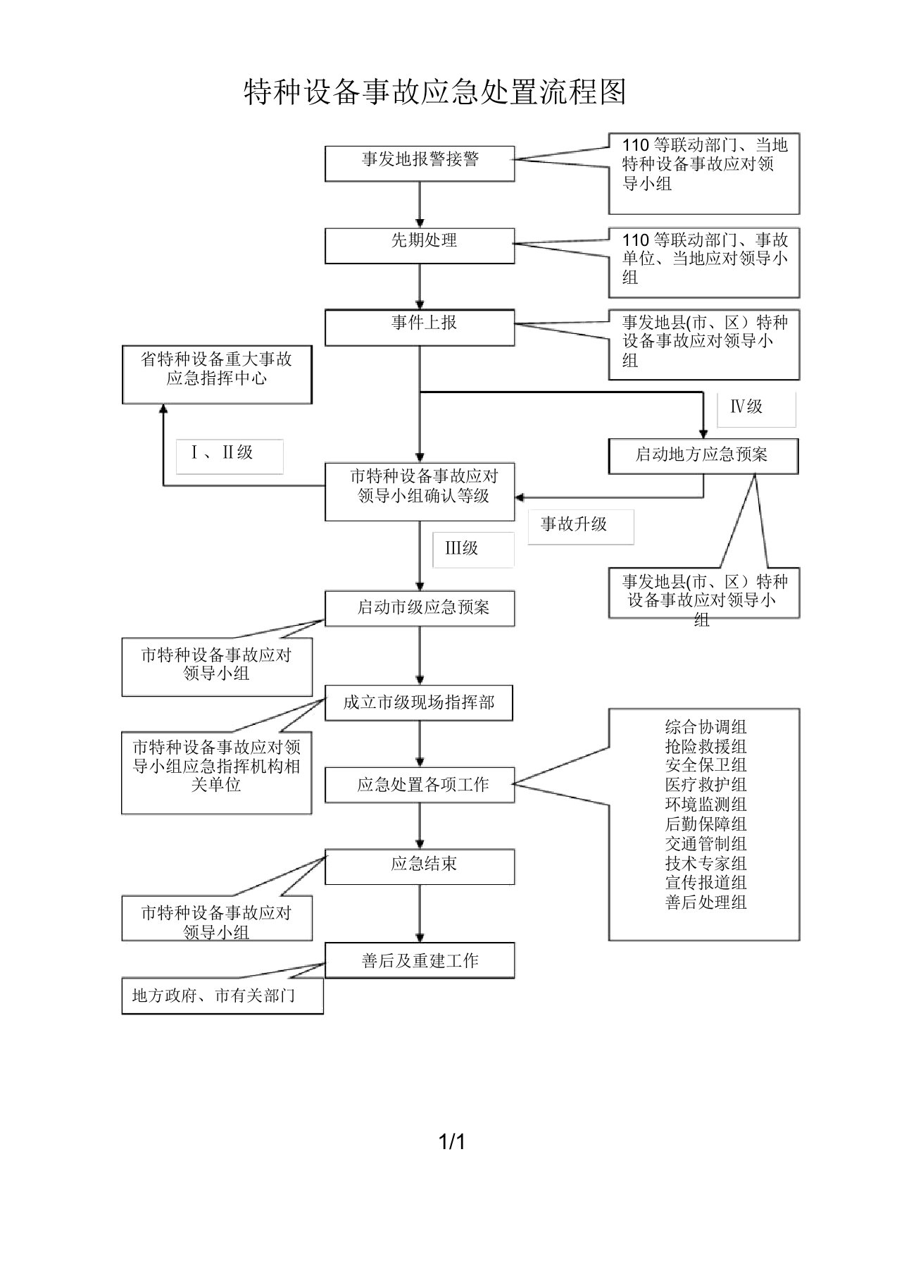 特种设备事故应急处置流程图