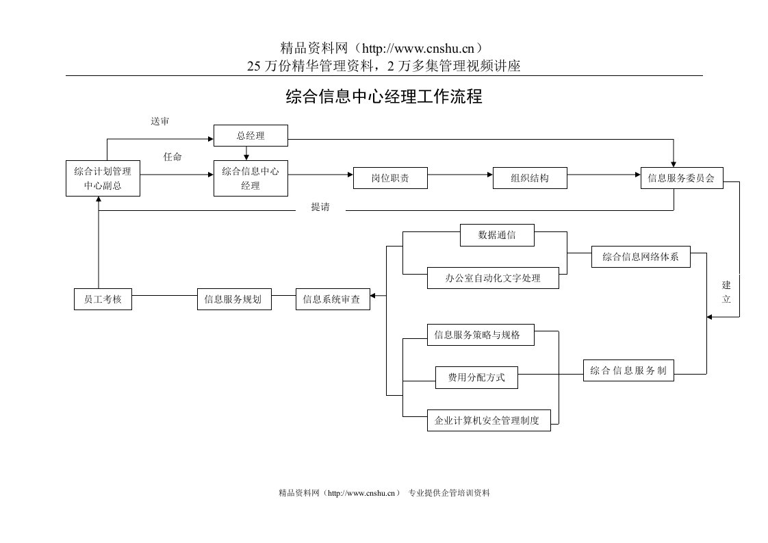 综合信息中心经理工作流程