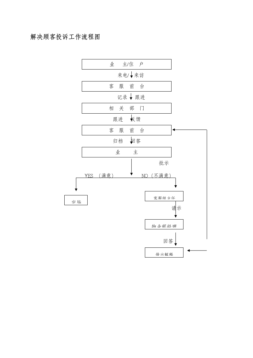 处理用户投诉工作流程图样本