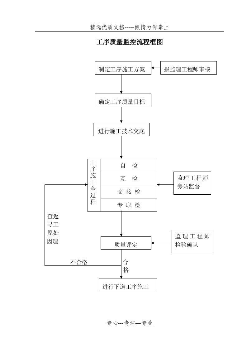 质量保证体系框图(共14页)