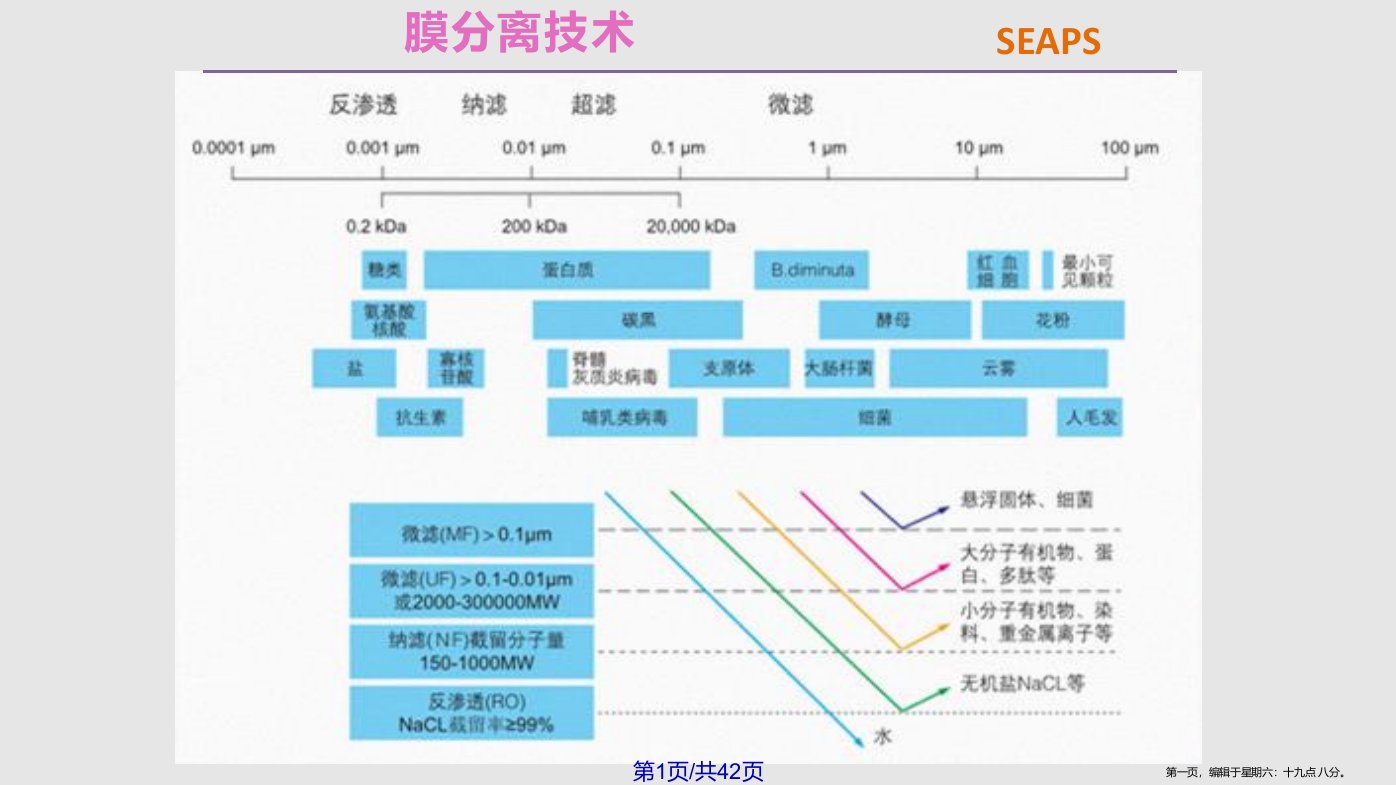 RO膜基础知识学习课程