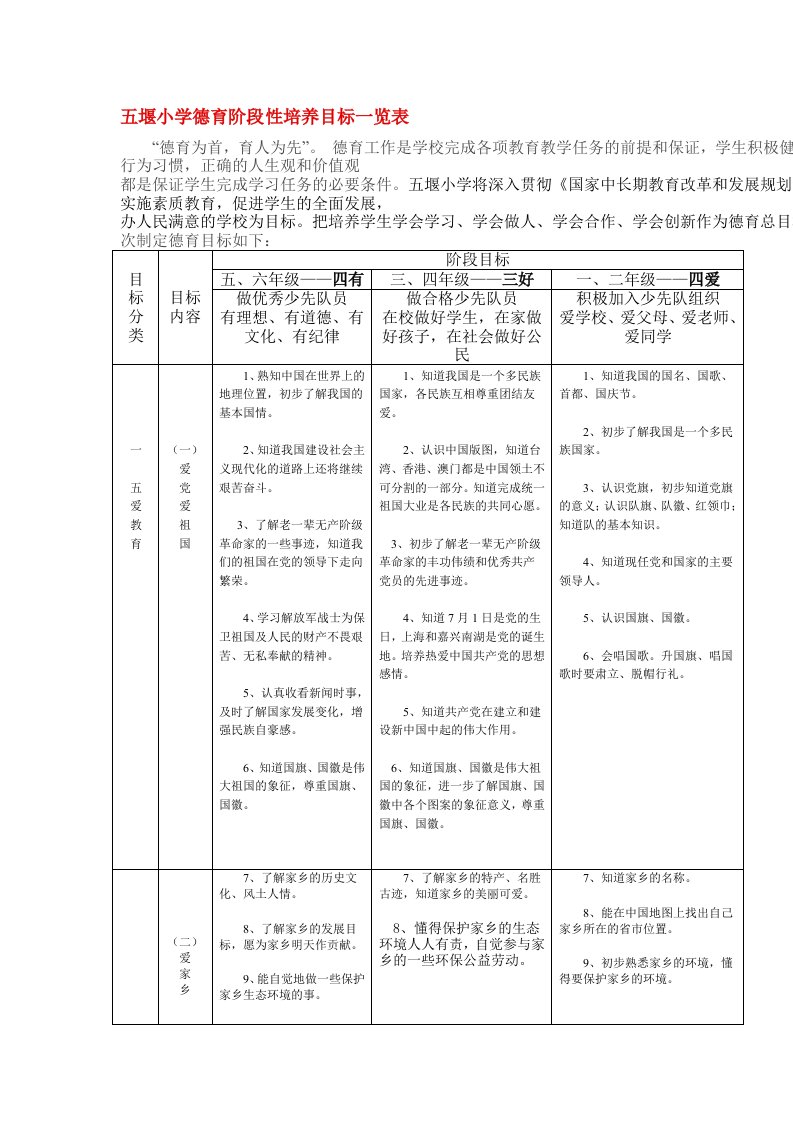 小学德育阶段性培养目标一览表