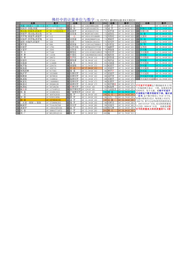 佛经中的计量单位与数字大小(更新)