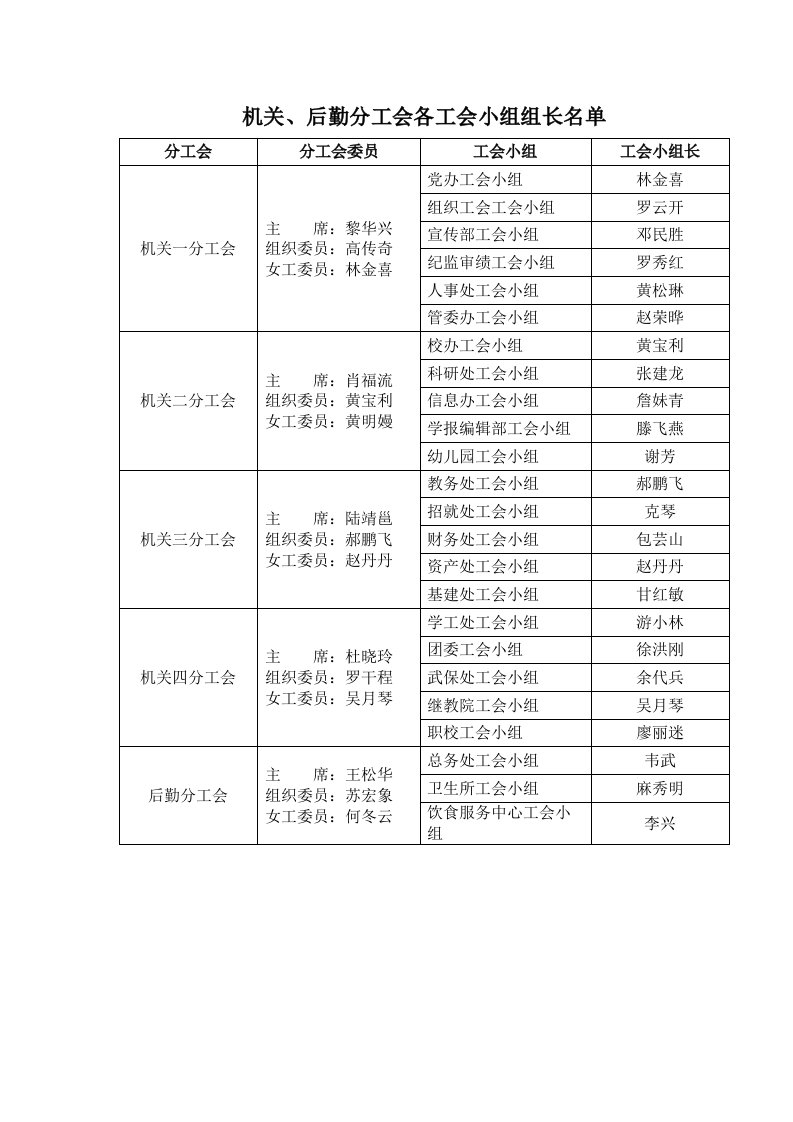 机关、后勤分工会各工会小组组长名单