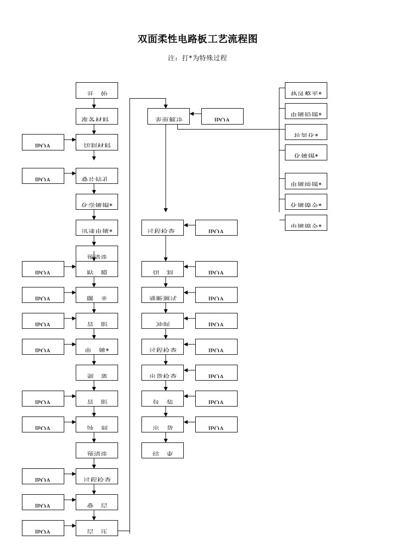 双面板标准工艺标准流程图