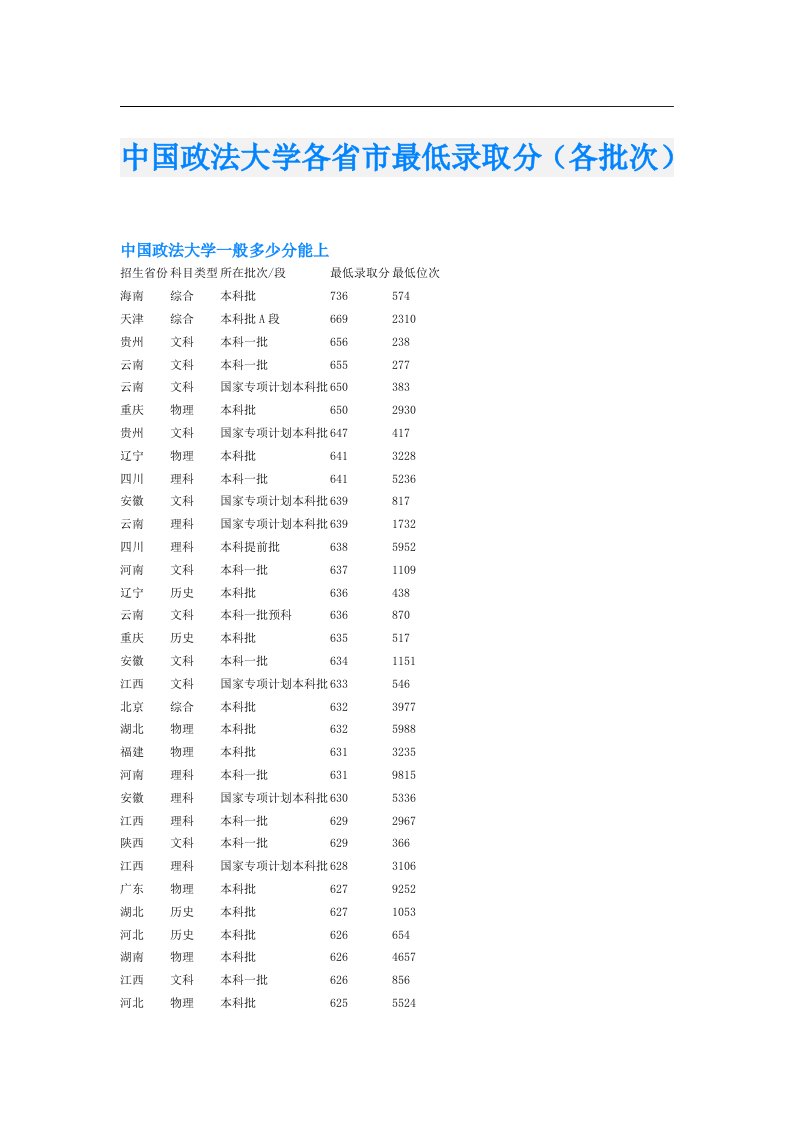 中国政法大学各省市最低录取分（各批次）