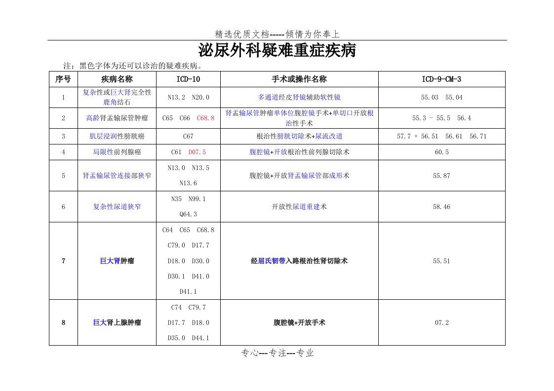 泌尿外科疑难重症ICD编码对照表(共2页)