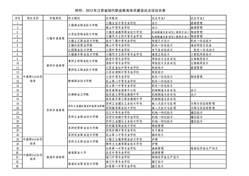 江苏省高职本科分段培养3+2学校名单