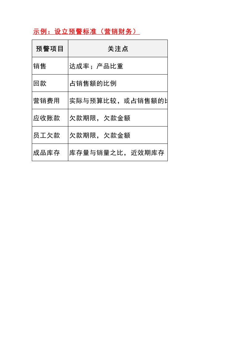 企业管理-0103财税管理报表管理驾驶舱设立预警标准营销