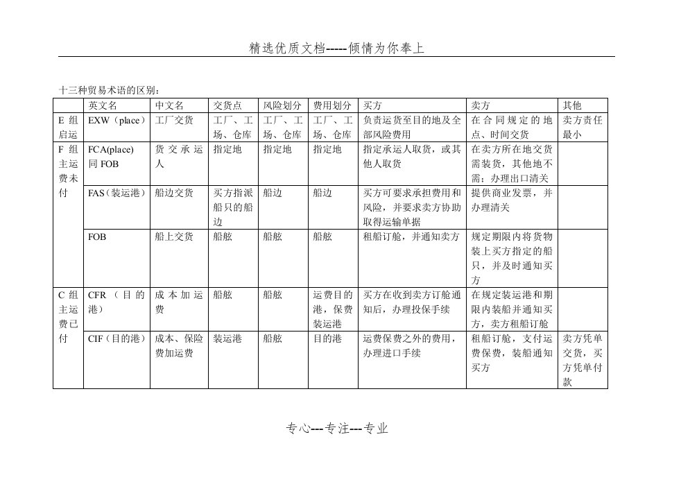 贸易术语比较-表格(共2页)