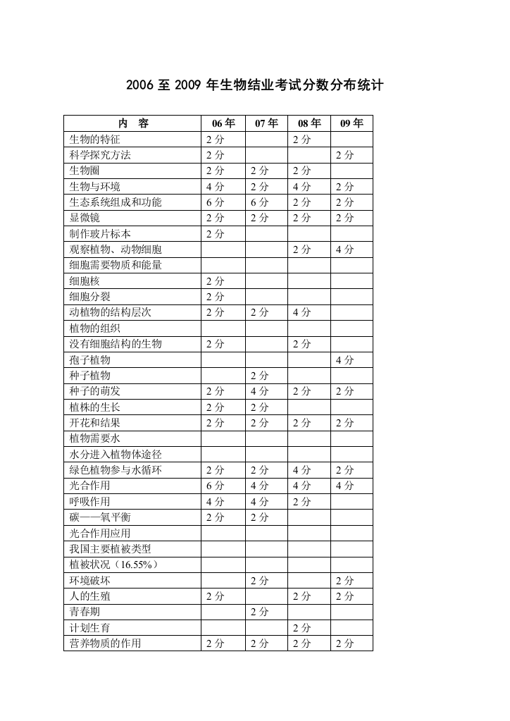 06-09分数分布