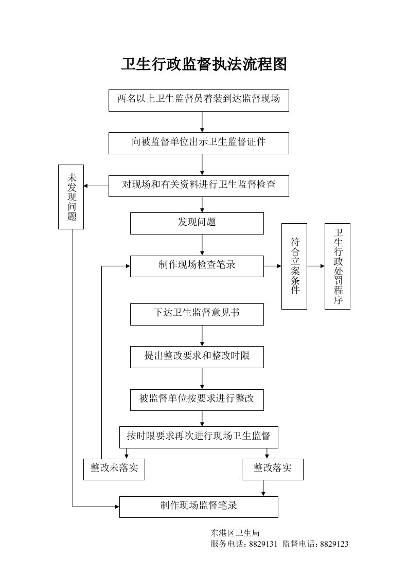 卫生行政监督执法流程图