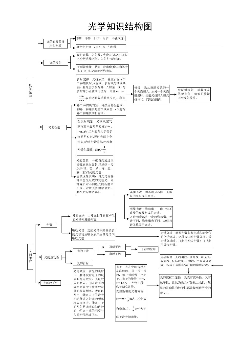 高中物理光学知识结构图