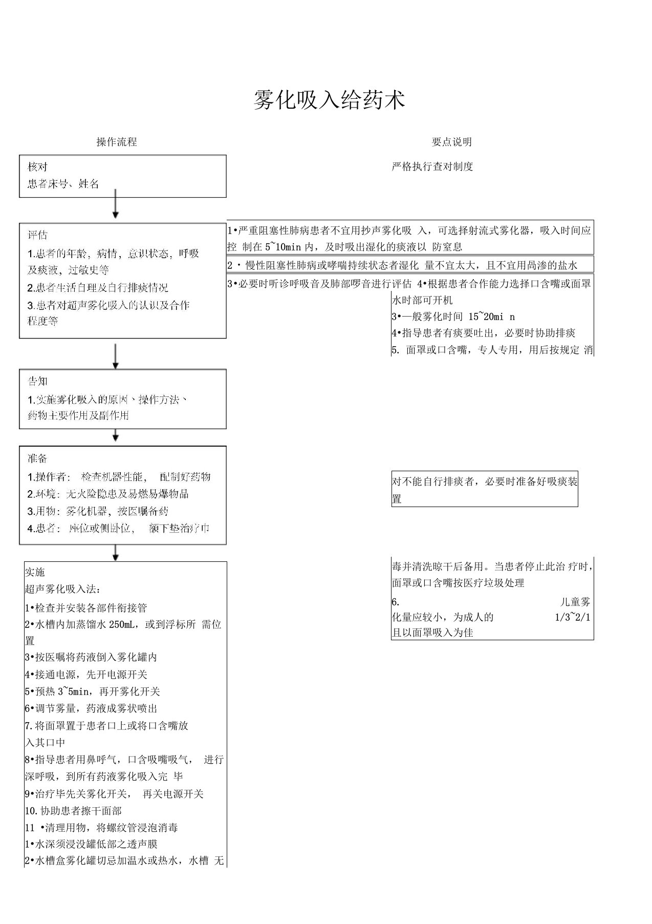 雾化吸入给药术