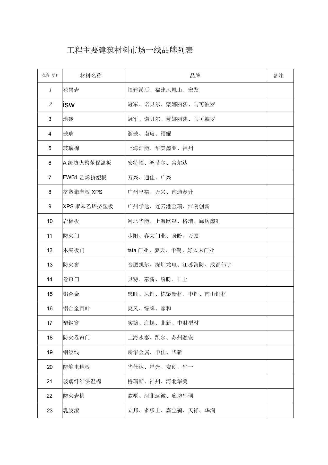 工程主要建筑材料市场一线品牌列表