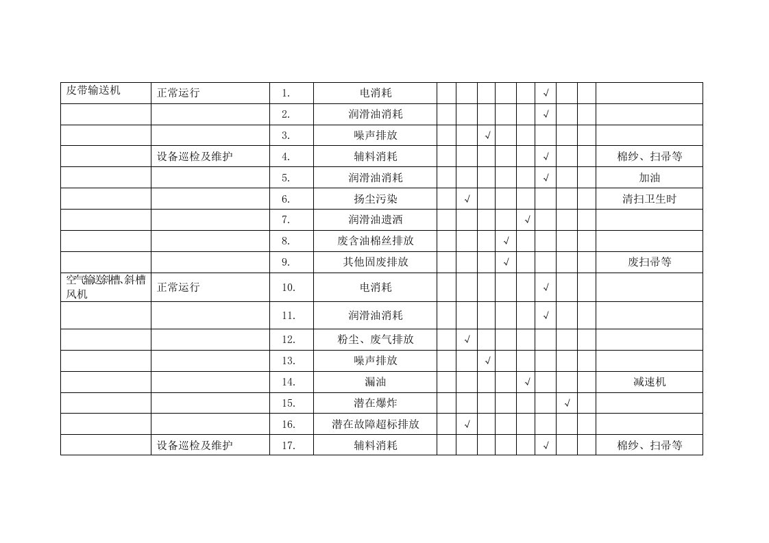 环境管理-制造分厂环境因素调查表