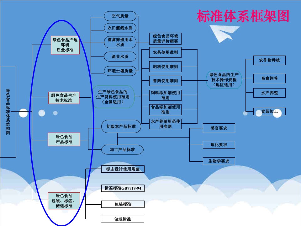 环境管理-绿色食品产地环境质量监测与评价