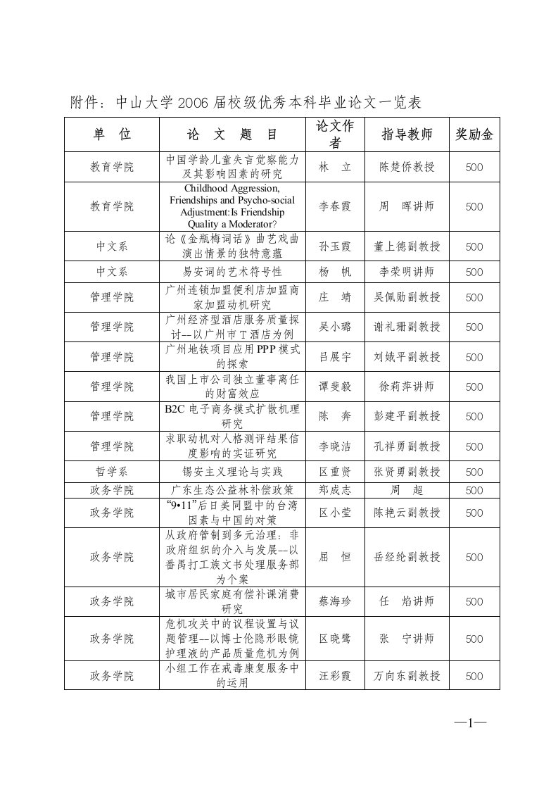 附件：中山大学2006届校级优秀本科毕业论文一览表