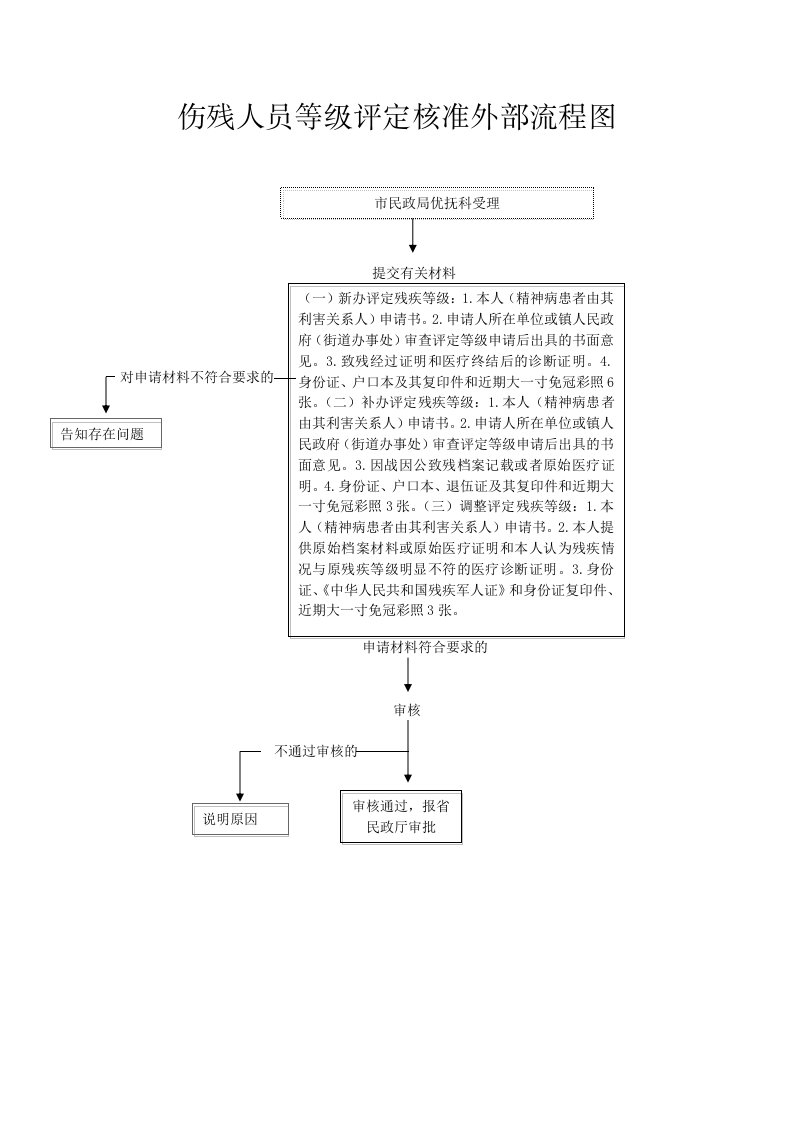 伤残人员等级评定核准外部流程图