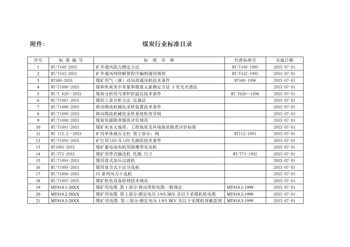 生产管理--报批煤矿安全生产行业标准项目汇总表